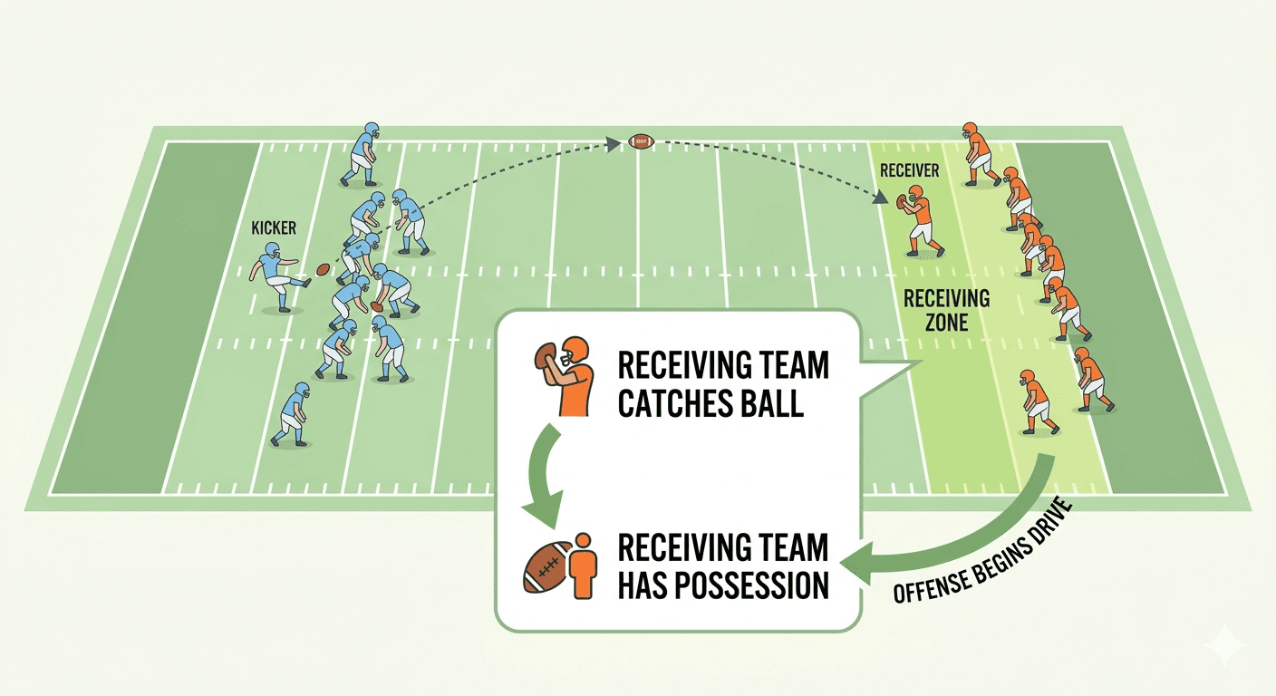 Illustration of a football game beginning with a kickoff and the receiving team taking possession.